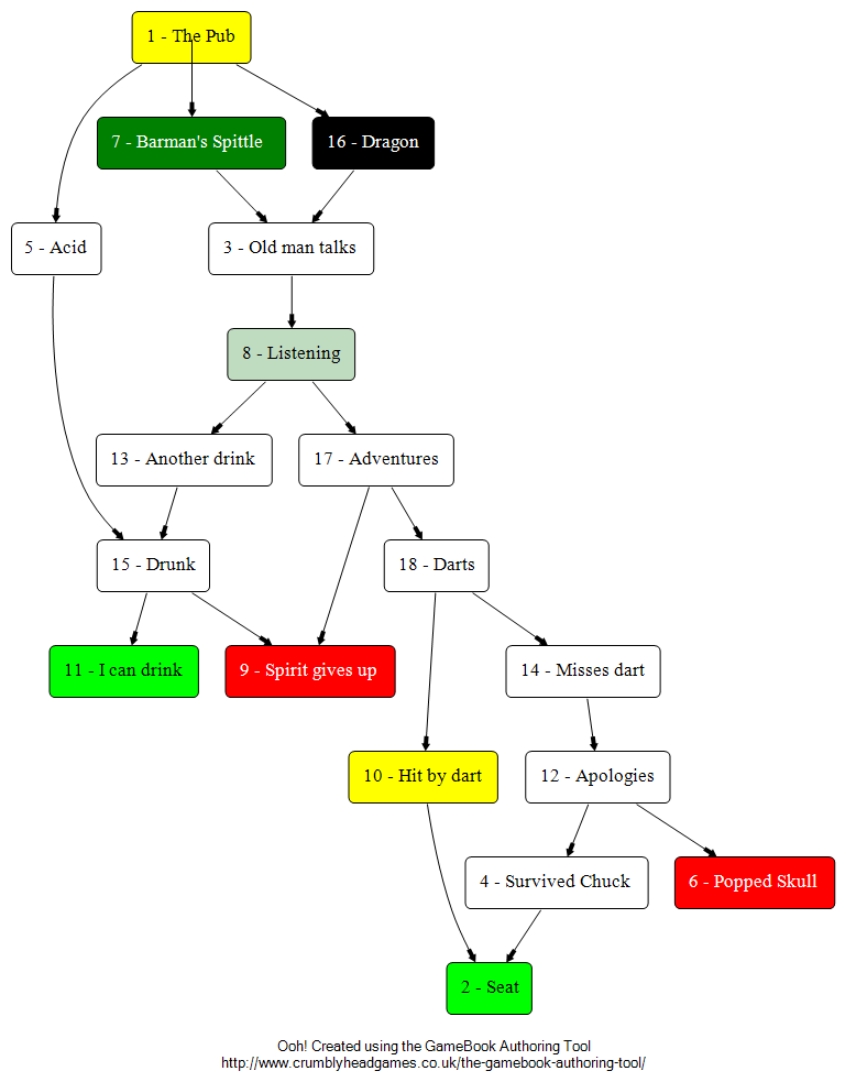 The graph of a gamebook created in GBAT 1.5